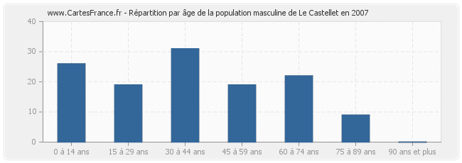 Répartition par âge de la population masculine de Le Castellet en 2007